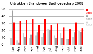 Grafiek van de hoeveelheid uitrukken van de Brandweer Badhoevedorp over het jaar 2008