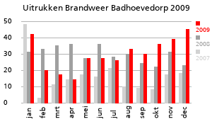Grafiek van de hoeveelheid uitrukken van de Brandweer Badhoevedorp over het jaar 2009
