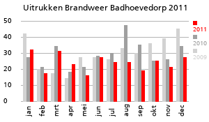 Grafiek van de hoeveelheid uitrukken van de Brandweer Badhoevedorp over het jaar 2011