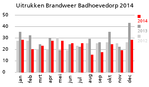 Grafiek van de hoeveelheid uitrukken van de Brandweer Badhoevedorp over het jaar 2014